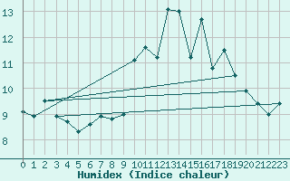 Courbe de l'humidex pour Isle Of Portland