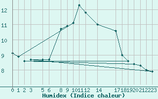 Courbe de l'humidex pour Tanabru