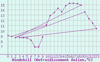 Courbe du refroidissement olien pour Berson (33)