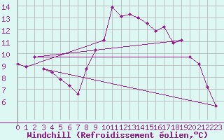 Courbe du refroidissement olien pour Vichy (03)