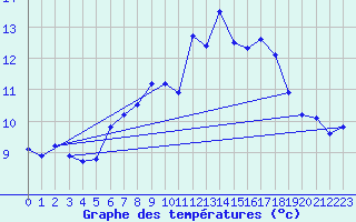 Courbe de tempratures pour Sattel-Aegeri (Sw)