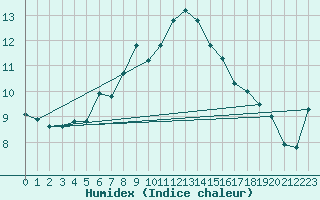 Courbe de l'humidex pour Grand Saint Bernard (Sw)