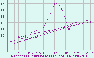 Courbe du refroidissement olien pour Werl