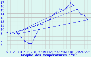 Courbe de tempratures pour Connerr (72)
