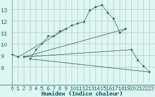 Courbe de l'humidex pour Skamdal