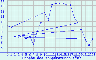 Courbe de tempratures pour Olmi-Cappella (2B)