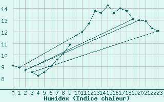 Courbe de l'humidex pour Vevey