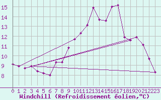 Courbe du refroidissement olien pour Laqueuille (63)