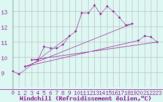 Courbe du refroidissement olien pour Sydfyns Flyveplads