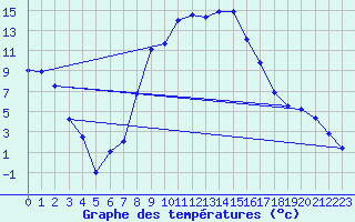Courbe de tempratures pour Les Eplatures - La Chaux-de-Fonds (Sw)