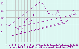 Courbe du refroidissement olien pour Mumbles