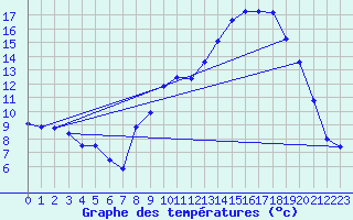 Courbe de tempratures pour Charolles (71)