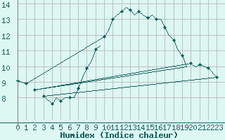 Courbe de l'humidex pour Guernesey (UK)