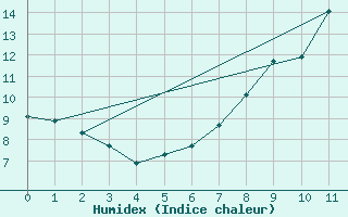 Courbe de l'humidex pour Wutoeschingen-Ofteri