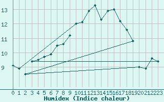Courbe de l'humidex pour Vicosoprano