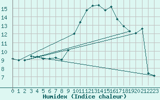 Courbe de l'humidex pour Grasque (13)