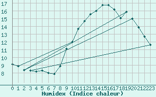 Courbe de l'humidex pour Samatan (32)