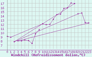 Courbe du refroidissement olien pour Plussin (42)