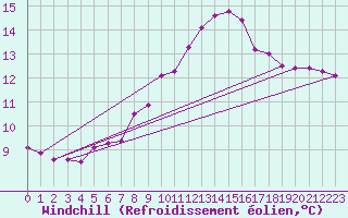 Courbe du refroidissement olien pour Mullingar