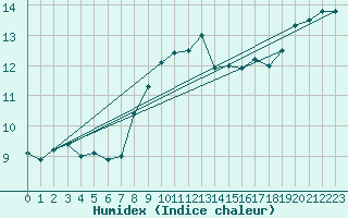 Courbe de l'humidex pour Le Touquet (62)