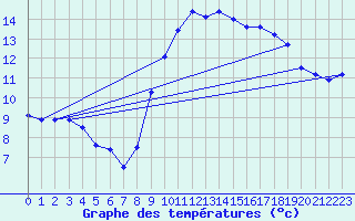 Courbe de tempratures pour Mende - Chabrits (48)