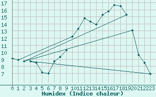 Courbe de l'humidex pour Brigueuil (16)
