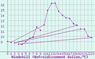 Courbe du refroidissement olien pour Hartberg
