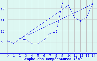 Courbe de tempratures pour Korsvattnet