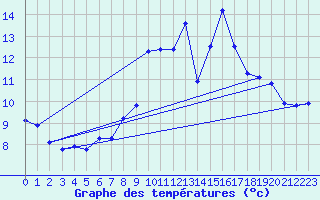 Courbe de tempratures pour Jarnages (23)