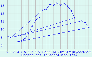 Courbe de tempratures pour Rostherne No 2