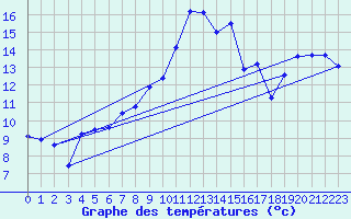 Courbe de tempratures pour Elgoibar