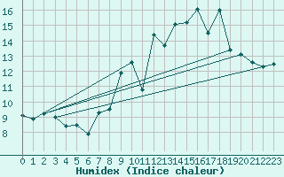 Courbe de l'humidex pour Saint-Nazaire (44)