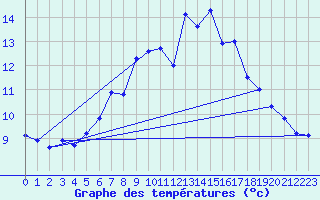 Courbe de tempratures pour Hoherodskopf-Vogelsberg