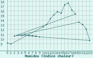 Courbe de l'humidex pour Sant Quint - La Boria (Esp)