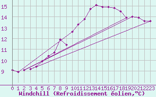 Courbe du refroidissement olien pour Dinard (35)