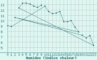 Courbe de l'humidex pour Beauvais (60)