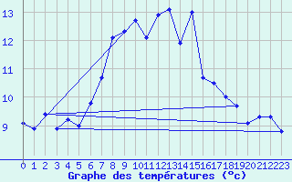 Courbe de tempratures pour Muskau, Bad