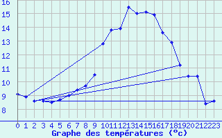 Courbe de tempratures pour Sattel-Aegeri (Sw)