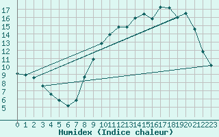 Courbe de l'humidex pour Herserange (54)