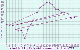 Courbe du refroidissement olien pour Eisenach