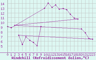 Courbe du refroidissement olien pour Nice (06)