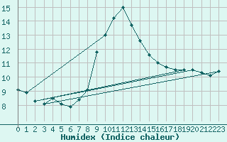 Courbe de l'humidex pour Hurbanovo