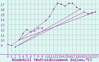 Courbe du refroidissement olien pour Nmes - Courbessac (30)
