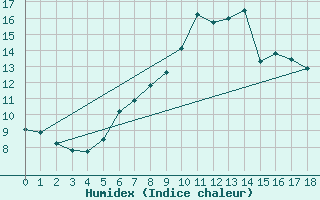 Courbe de l'humidex pour Rauris