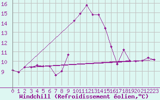 Courbe du refroidissement olien pour Cap Ferret (33)
