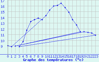 Courbe de tempratures pour Mont-de-Marsan (40)