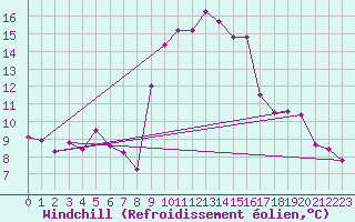 Courbe du refroidissement olien pour Cuxac-Cabards (11)