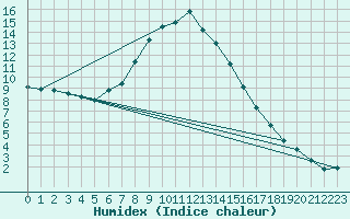 Courbe de l'humidex pour Schmuecke