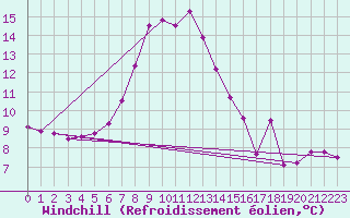 Courbe du refroidissement olien pour Windischgarsten