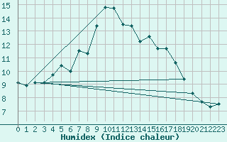 Courbe de l'humidex pour Sula